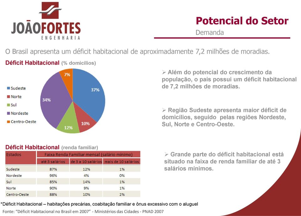 Região Sudeste apresenta maior déficit de domicílios, seguido pelas regiões Nordeste, Sul, Norte e Centro-Oeste.