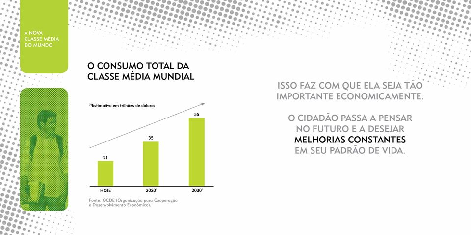 21 35 55 o CIdadão passa a pensar no FUtUro e a desejar melhorias Constantes em seu