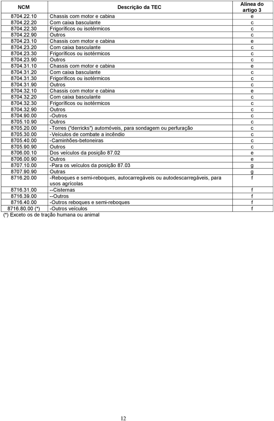 10 Chassis com motor e cabina e 8704.32.20 Com caixa basculante c 8704.32.30 Frigoríficos ou isotérmicos c 8704.32.90 Outros c 8704.90.00 -Outros c 8705.10.90 Outros c 8705.20.00 -Torres ("derricks") automóveis, para sondagem ou perfuração c 8705.