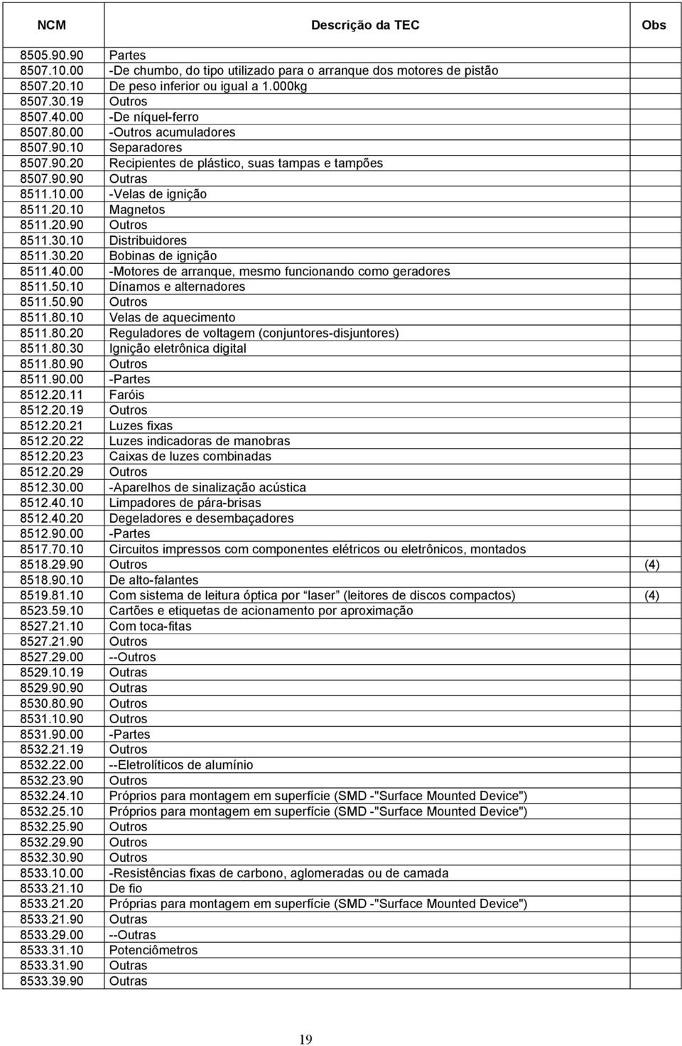 20.90 Outros 8511.30.10 Distribuidores 8511.30.20 Bobinas de ignição 8511.40.00 -Motores de arranque, mesmo funcionando como geradores 8511.50.10 Dínamos e alternadores 8511.50.90 Outros 8511.80.