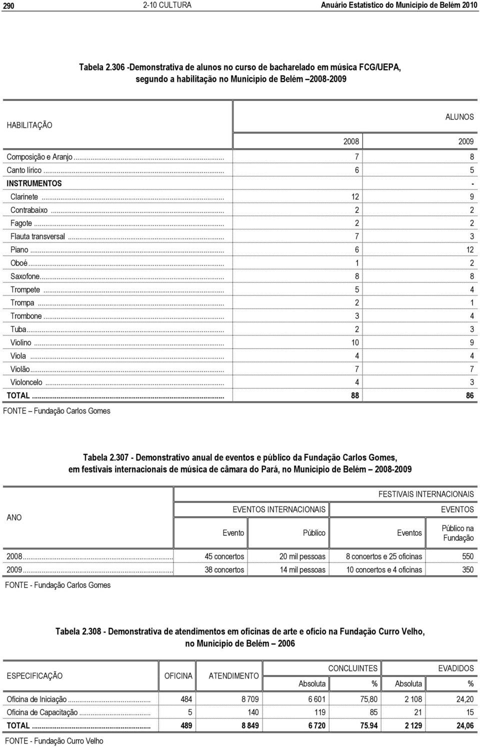 .. 6 5 INSTRUMENTOS - Clarinete... 12 9 Contrabaixo... 2 2 Fagote... 2 2 Flauta transversal... 7 3 Piano... 6 12 Oboé... 1 2 Saxofone... 8 8 Trompete... 5 4 Trompa... 2 1 Trombone... 3 4 Tuba.