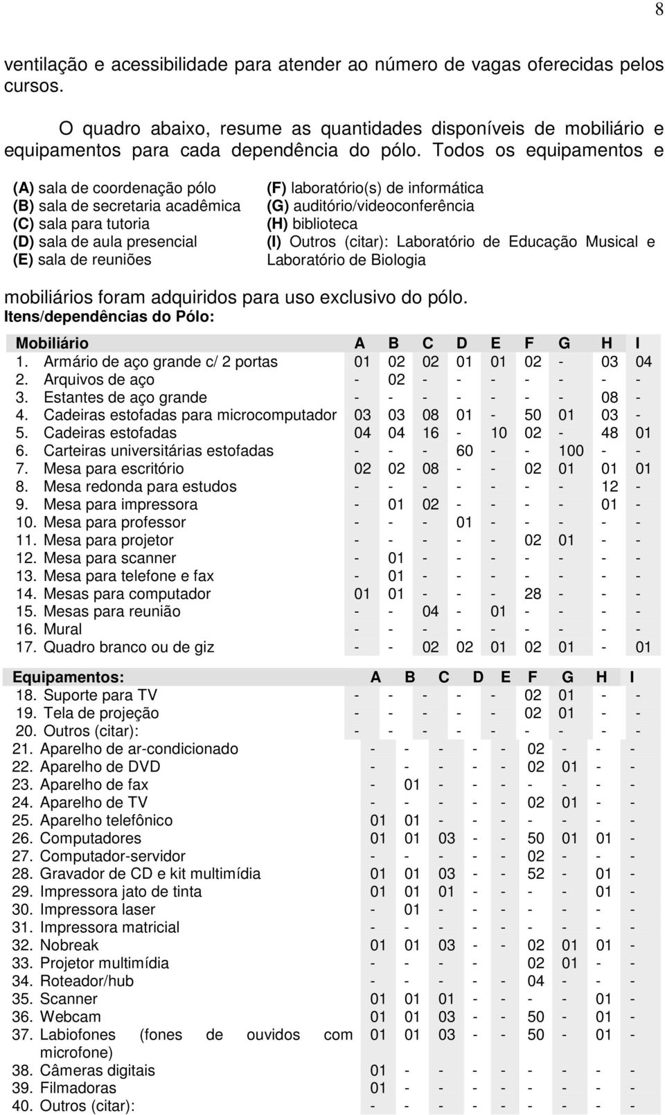 auditório/videoconferência (H) biblioteca (I) Outros (citar): Laboratório de Educação Musical e Laboratório de Biologia mobiliários foram adquiridos para uso exclusivo do pólo.