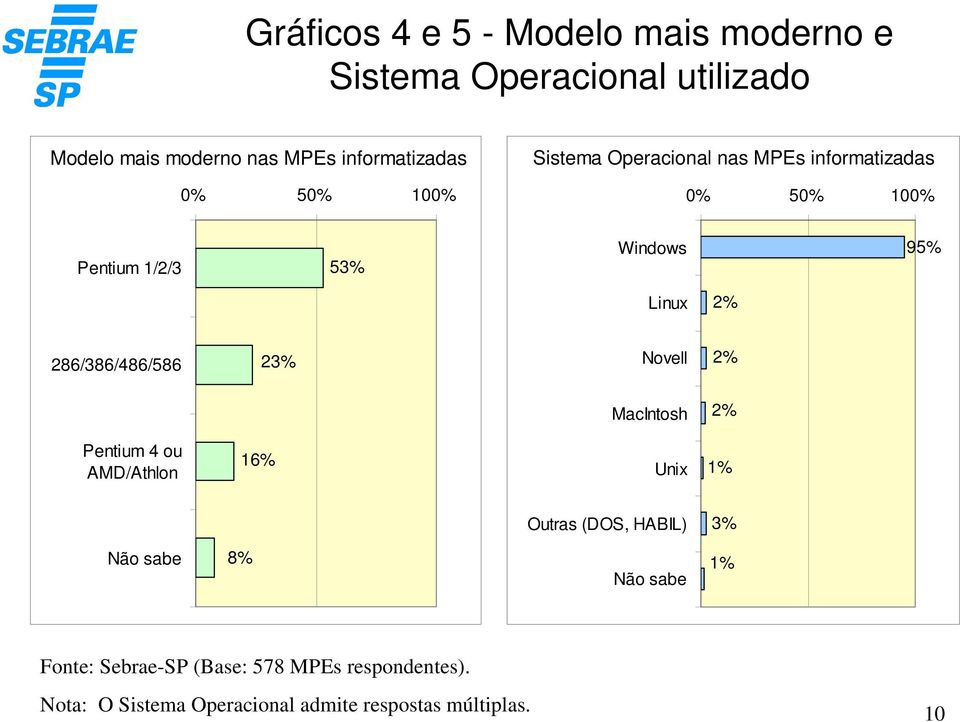 286/386/486/586 23% Novell 2% MacIntosh 2% Pentium 4 ou AMD/Athlon 16% Unix 1% Outras (DOS, HABIL) 3% Não sabe