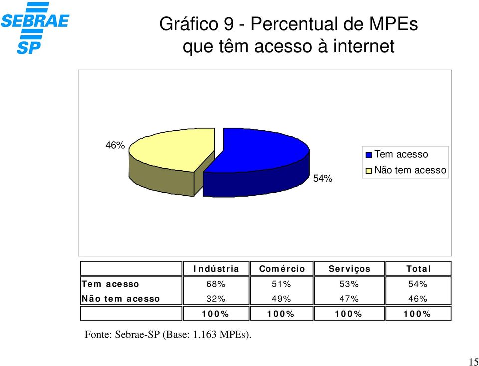 Total Tem acesso 68% 51% 53% 54% Não tem acesso 32% 49% 47%