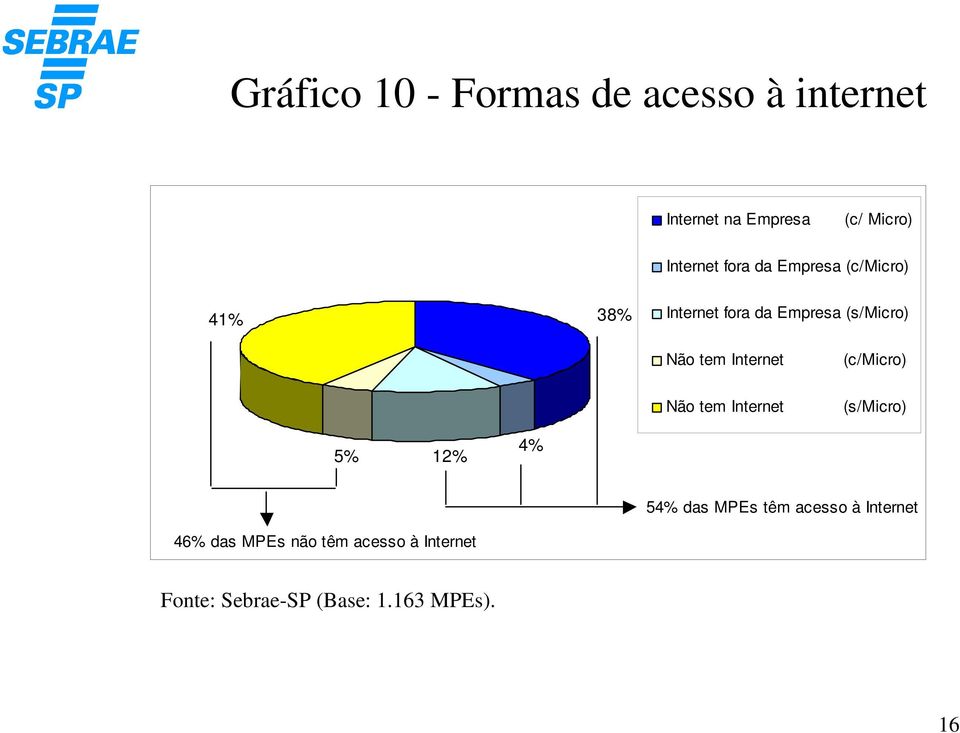 Internet (c/micro) Não tem Internet (s/micro) 5% 12% 4% 54% das MPEs têm acesso à