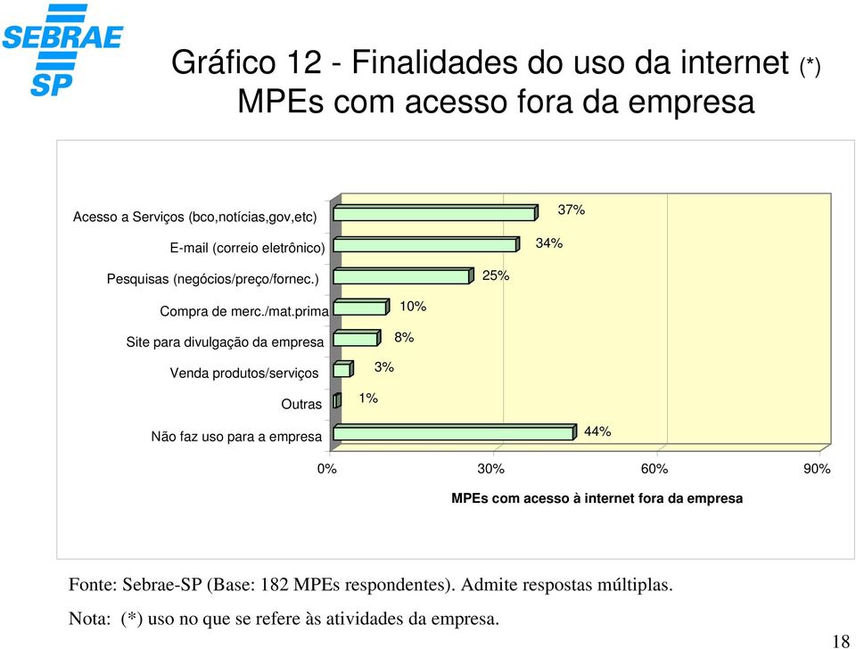 prima Site para divulgação da empresa Venda produtos/serviços Outras 10% 8% 3% 1% Não faz uso para a empresa 44% 0% 30% 60% 90%