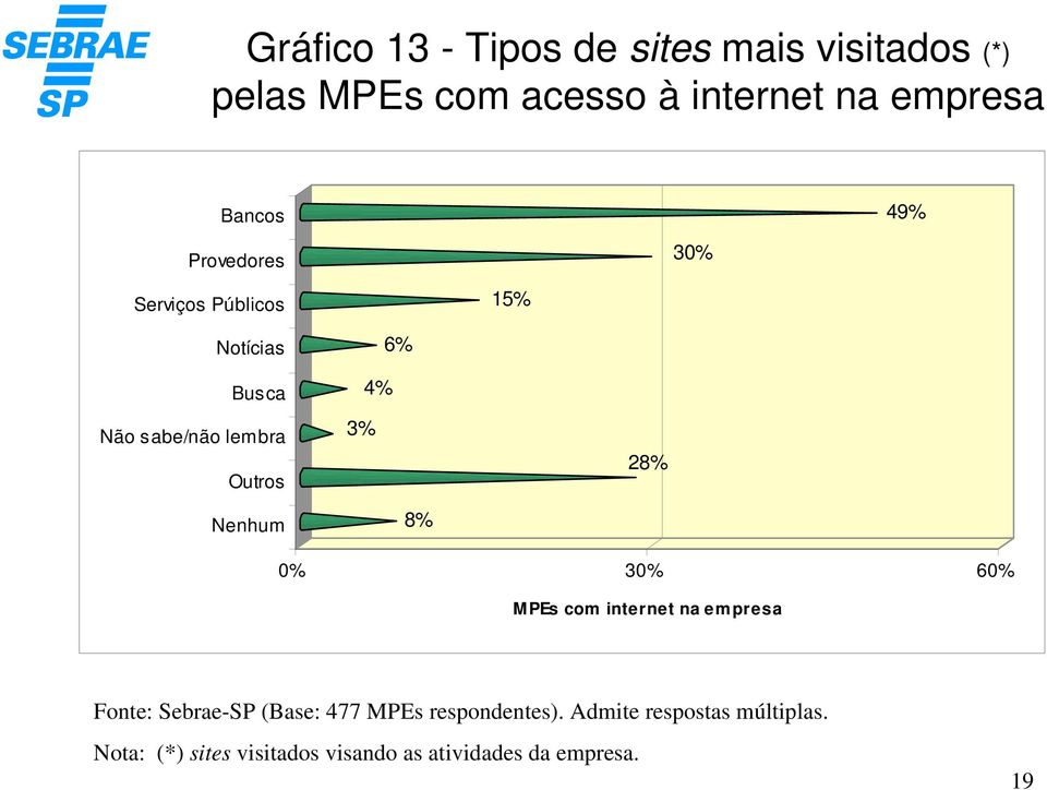 Nenhum 6% 4% 3% 8% 28% 0% 30% 60% MPEs com internet na empresa Fonte: Sebrae-SP (Base: 477 MPEs