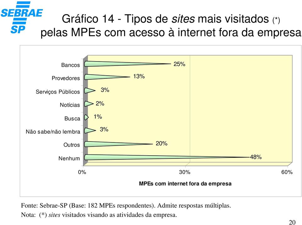 20% Nenhum 48% 0% 30% 60% MPEs com internet fora da empresa Fonte: Sebrae-SP (Base: 182 MPEs