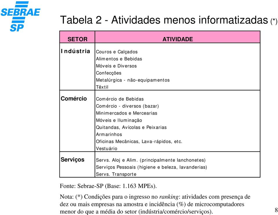 Lava-rápidos, etc. Vestuário Servs. Aloj e Alim. (principalmente lanchonetes) Serviços Pessoais (higiene e beleza, lavanderias) Servs. Transporte Fonte: Sebrae-SP (Base: 1.163 MPEs).