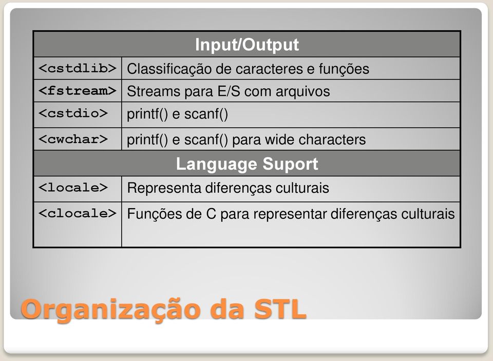 para wide characters Language Suport <locale> Representa diferenças culturais