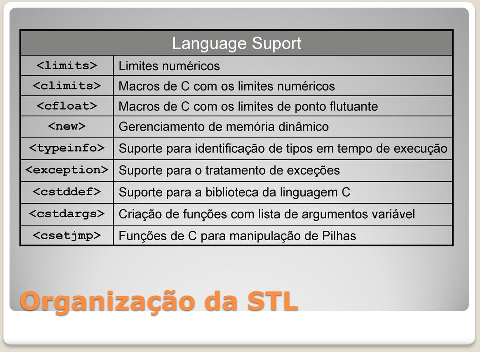 tempo de execução <exception> Suporte para o tratamento de exceções <cstddef> Suporte para a biblioteca da linguagem C