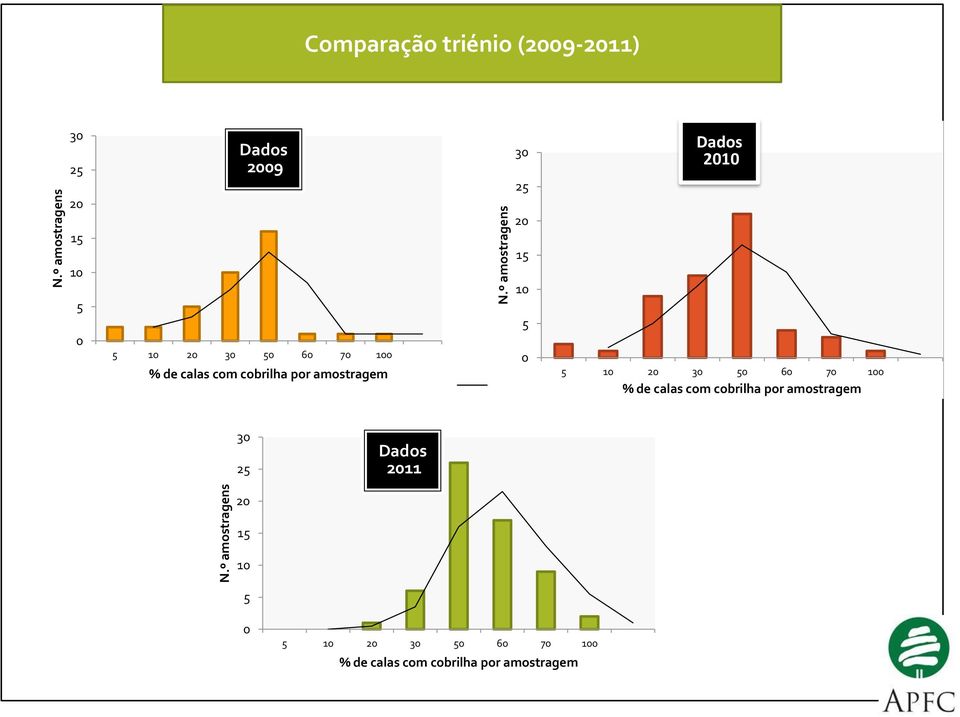 º amostragens Comparação triénio (2009-2011) 30 25 20 15 10 5 0 Dados 2009 5 10 20 30 50 60 70