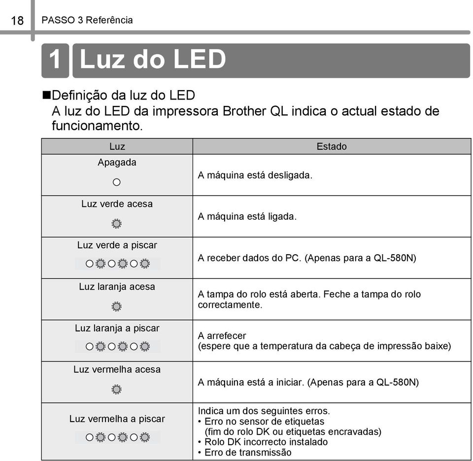 (Apenas para a QL-580N) Luz laranja acesa Luz laranja a piscar Luz vermelha acesa Luz vermelha a piscar A tampa do rolo está aberta. Feche a tampa do rolo correctamente.