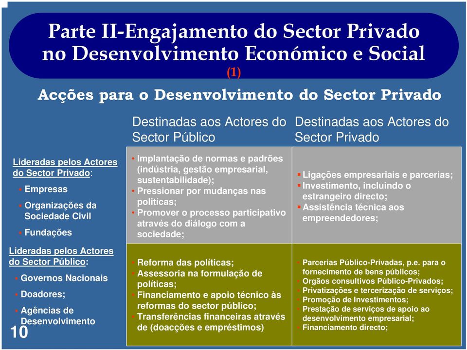 padrões (indústria, gestão empresarial, sustentabilidade); Pressionar por mudanças nas politícas; Promover o processo participativo através do diálogo com a sociedade; Reforma das políticas;