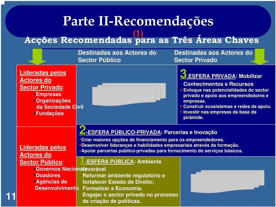 Construir ecosistemas e redes de apoio. Investir nas empresas da base da pirâmide.