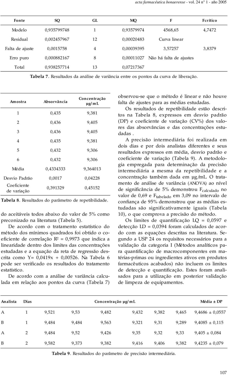 puro 0,000882167 8 0,00011027 Não há falta de ajustes Total 0,938257714 13 0,07217367 Tabela 7. Resultados da análise de variância entre os pontos da curva de liberação.