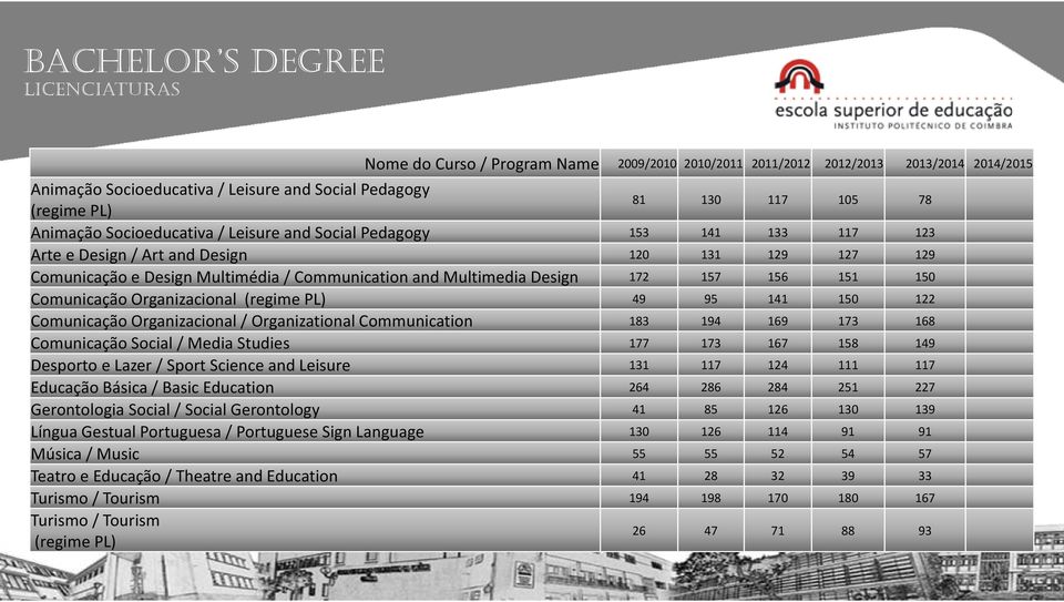 Design 172 157 156 151 150 Comunicação Organizacional (regime PL) 49 95 141 150 122 Comunicação Organizacional / Organizational Communication 183 194 169 173 168 Comunicação Social / Media Studies