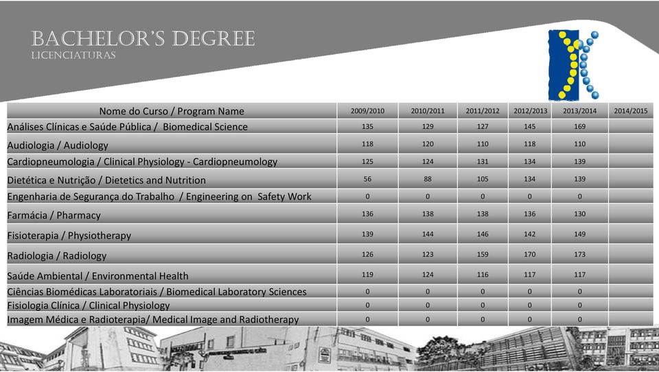 Segurança do Trabalho / Engineering on Safety Work 0 0 0 0 0 Farmácia / Pharmacy 136 138 138 136 130 Fisioterapia / Physiotherapy 139 144 146 142 149 Radiologia / Radiology 126 123 159 170 173 Saúde