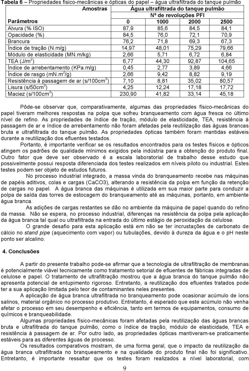 arrebentamento KPa mg 045 277 389 466 Indice de rasgo mn g 266 942 82 919 Resisténcia à passagem de ar s100cm 710 81 35 02 80 57 Lisura s50cm 425 12 24 17 18 17 72 Maciez s100cm 230 90 41 82 33 14 45