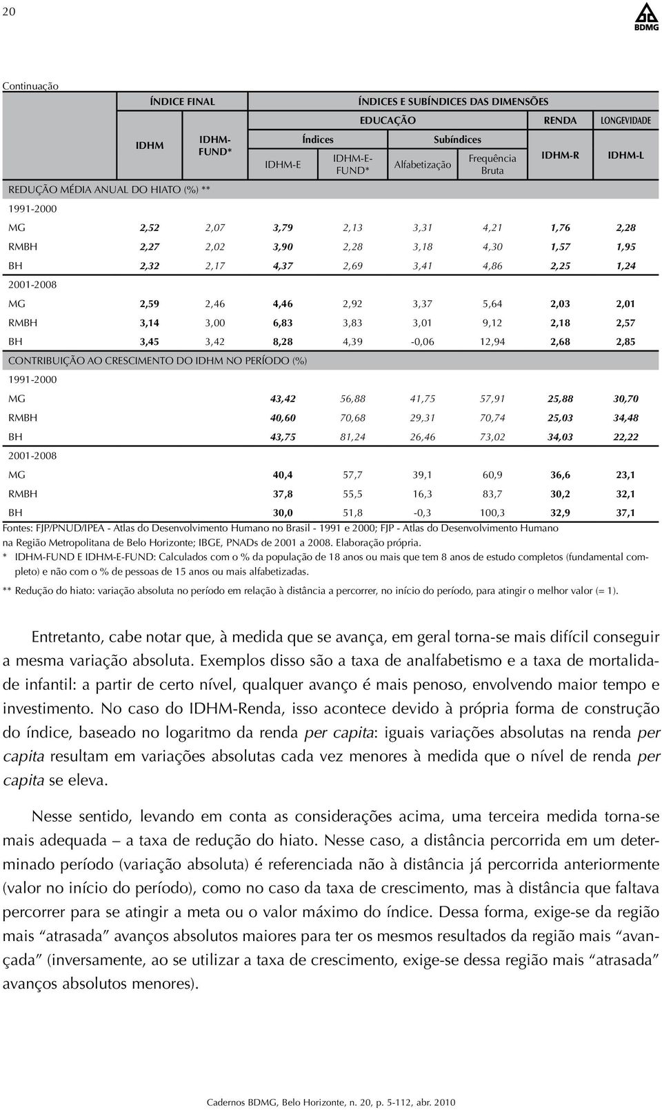 2,92 3,37 5,64 2,03 2,01 RMBH 3,14 3,00 6,83 3,83 3,01 9,12 2,18 2,57 BH 3,45 3,42 8,28 4,39-0,06 12,94 2,68 2,85 CONTRIBUIÇÃO AO CRESCIMENTO DO IDHM NO PERÍODO (%) 1991-2000 MG 43,42 56,88 41,75