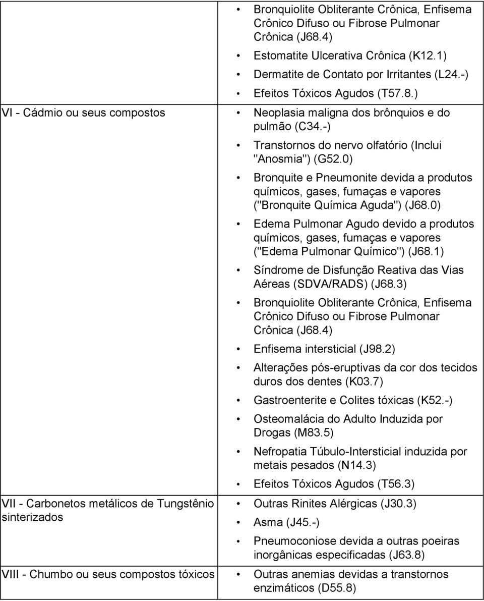 ) VII Carbonetos metálicos de Tungstênio sinterizados Transtornos do nervo olfatório (Inclui "Anosmia") (G52.0) Bronquite e Pneumonite devida a produtos ("Bronquite Química Aguda") (J68.