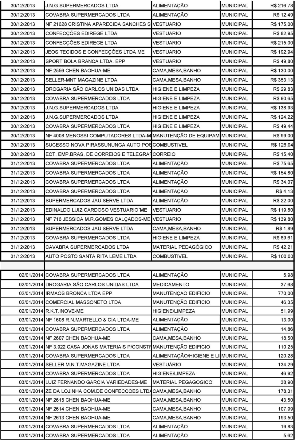 R$ 175,00 30/12/2013 CONFECÇÕES EDIREGE LTDA VESTUARIO MUNICIPAL R$ 82,95 30/12/2013 CONFECÇÕES EDIREGE LTDA VESTUARIO MUNICIPAL R$ 215,00 30/12/2013 JEOS TECIDOS E CONFECÇÕES LTDA ME VESTUARIO