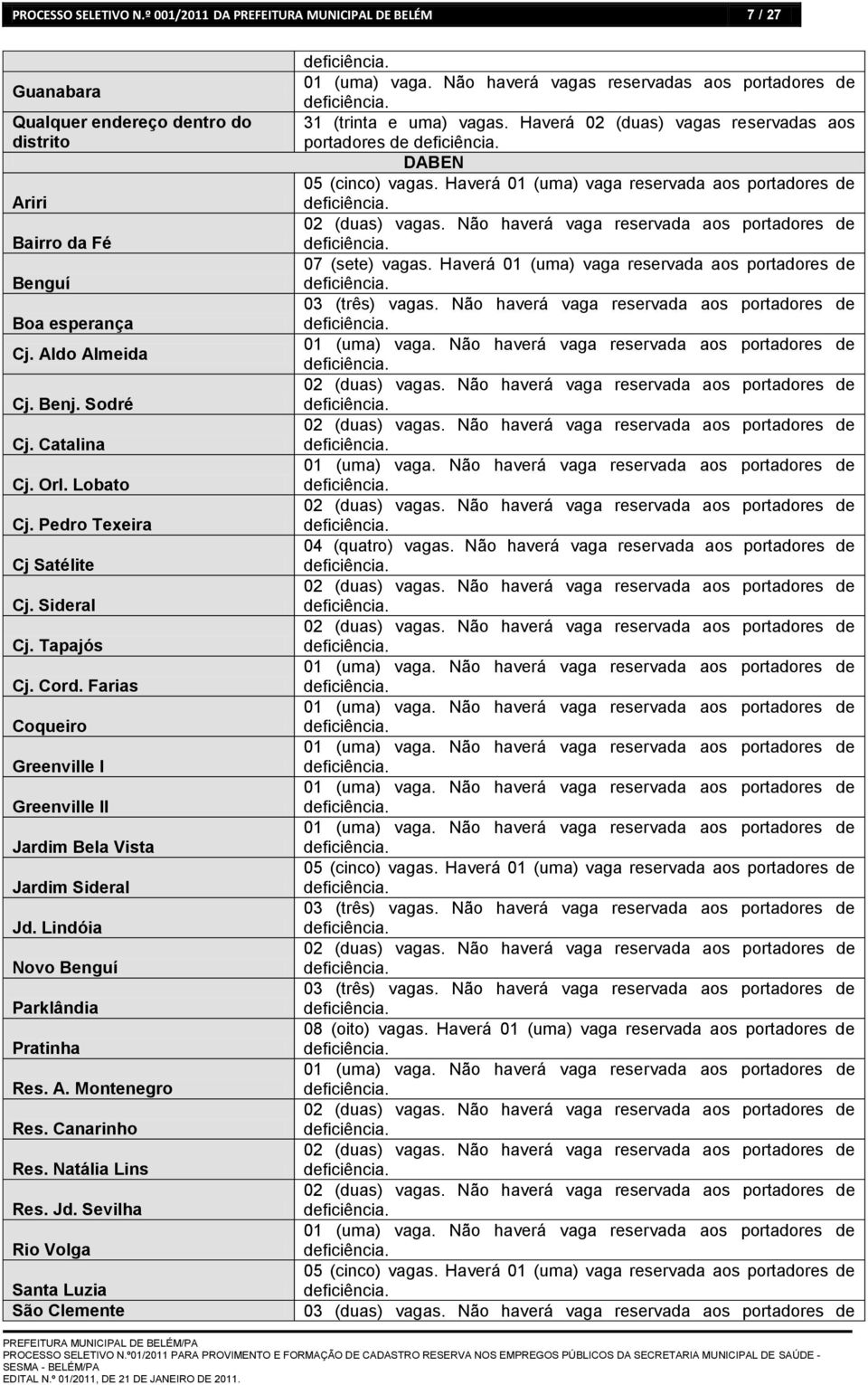 Lindóia Novo Benguí Parklândia Pratinha Res. A. Montenegro Res. Canarinho Res. Natália Lins Res. Jd. Sevilha Rio Volga Santa Luzia São Clemente 01 (uma) vaga.