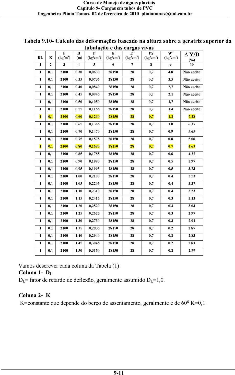 (%) 1 2 3 4 5 6 7 8 9 10 1 0,1 2100 0,30 0,0630 28150 28 0,7 4,8 Não aceito 1 0,1 2100 0,35 0,0735 28150 28 0,7 3,5 Não aceito 1 0,1 2100 0,40 0,0840 28150 28 0,7 2,7 Não aceito 1 0,1 2100 0,45