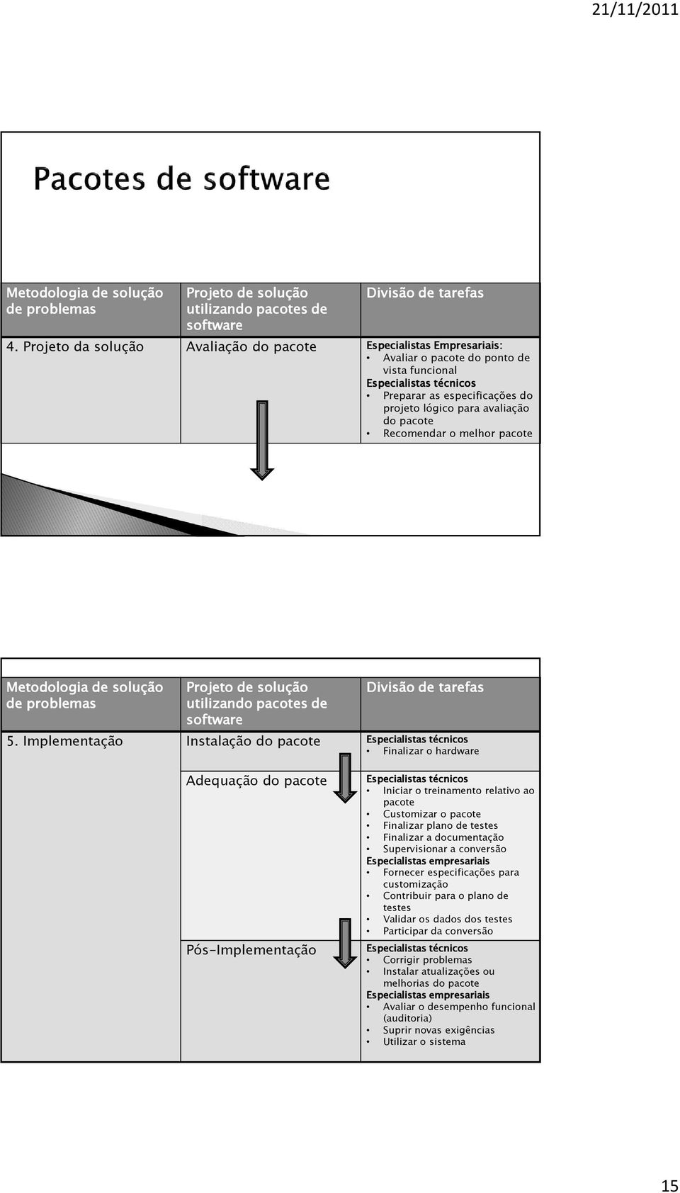 Recomendar o melhor pacote Metodologia de solução Projeto de solução Divisão de tarefas de problemas utilizando pacotes de software 5.