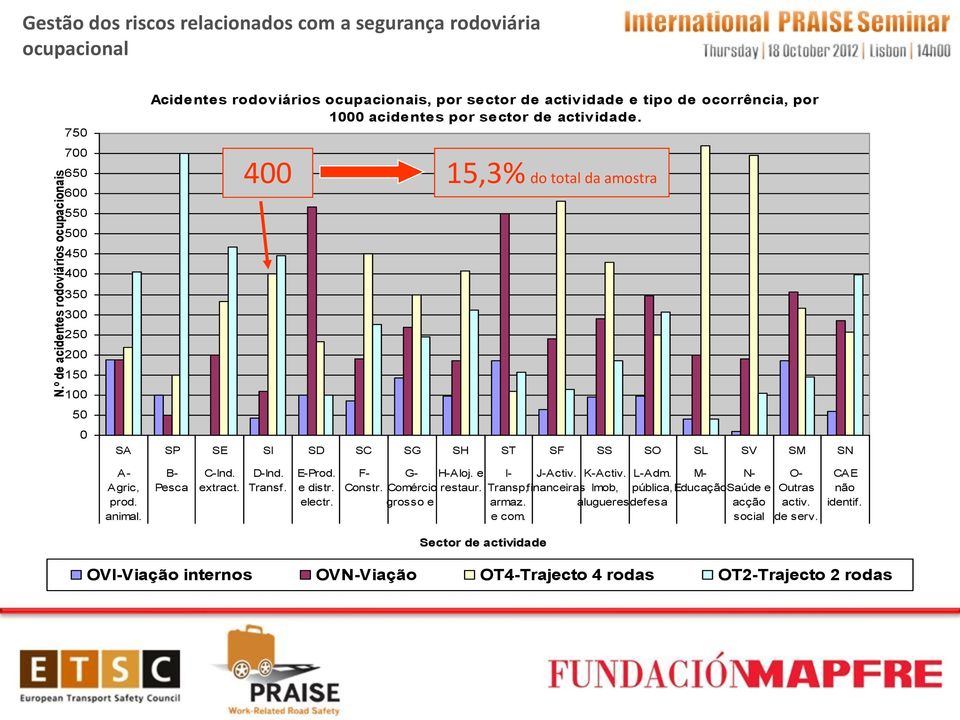 400 15,3% do total da amostra SA SP SE SI SD SC SG SH ST SF SS SO SL SV SM SN A- Agric, prod. animal. B- Pesca C-Ind. extract. D-Ind. Transf. E-Prod. e distr. electr. F- G- H-Aloj. e I- J-Activ.