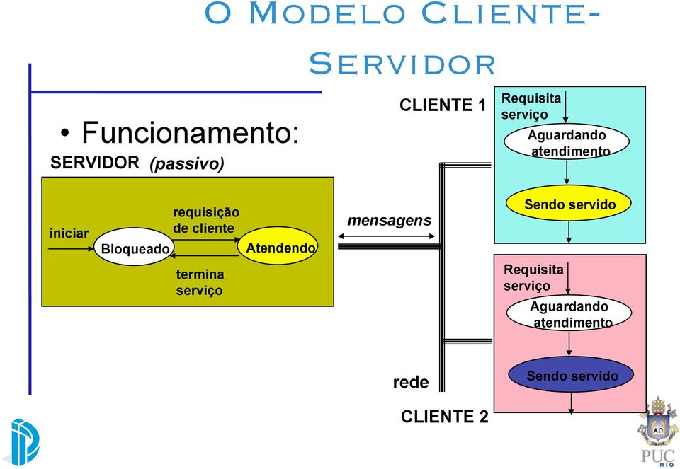 Bloqueado requisição de cliente termina serviço Atendendo mensagens