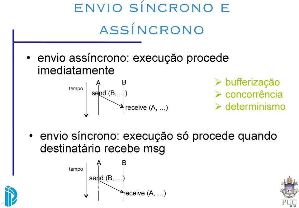 destinatário recebe msg tempo A A B send (B, ) B send (B, )