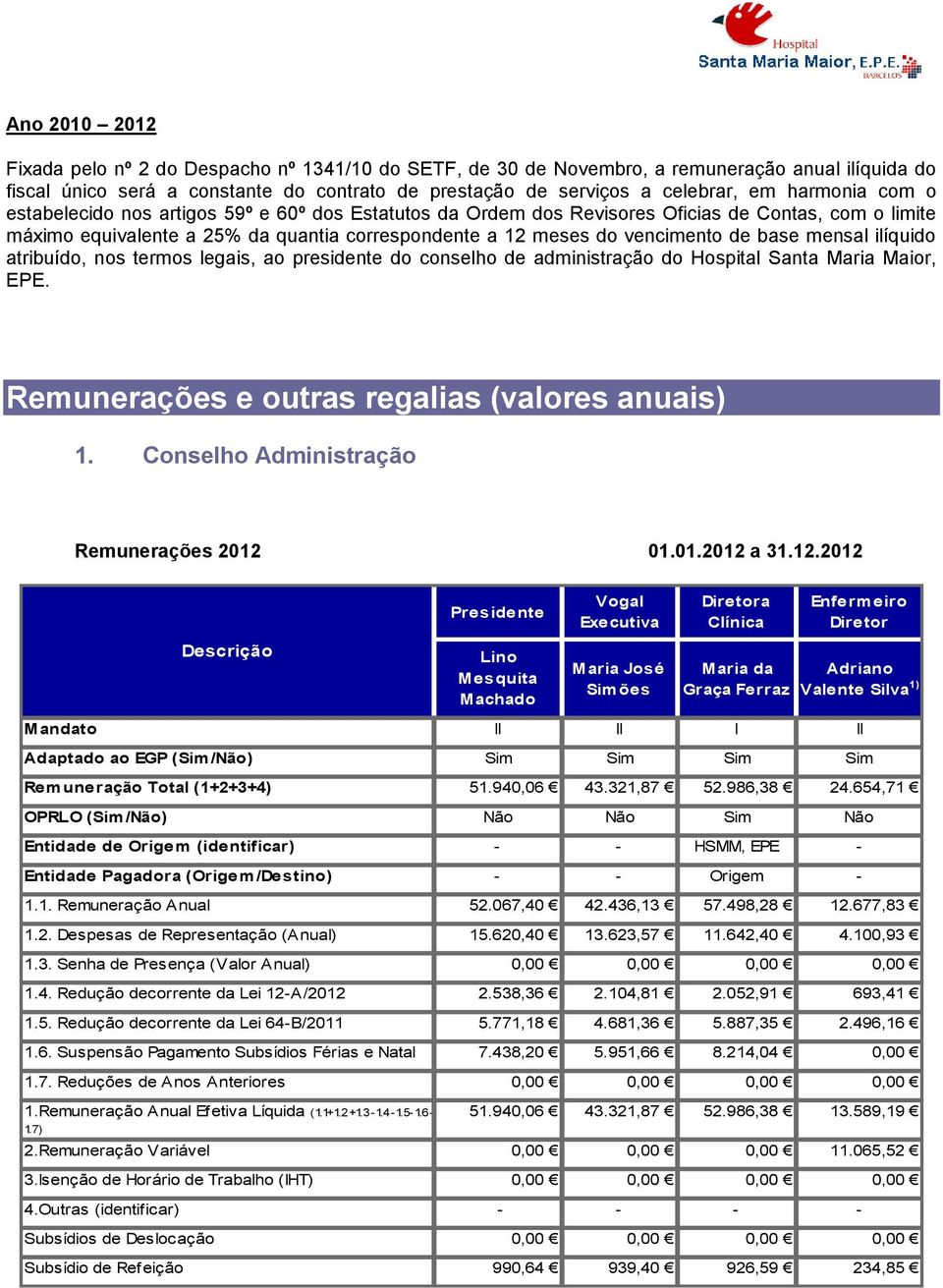 base mensal ilíquido atribuído, nos termos legais, ao presidente do conselho de administração do Hospital Santa Maria Maior, EPE. Remunerações e outras regalias (valores anuais) 1.