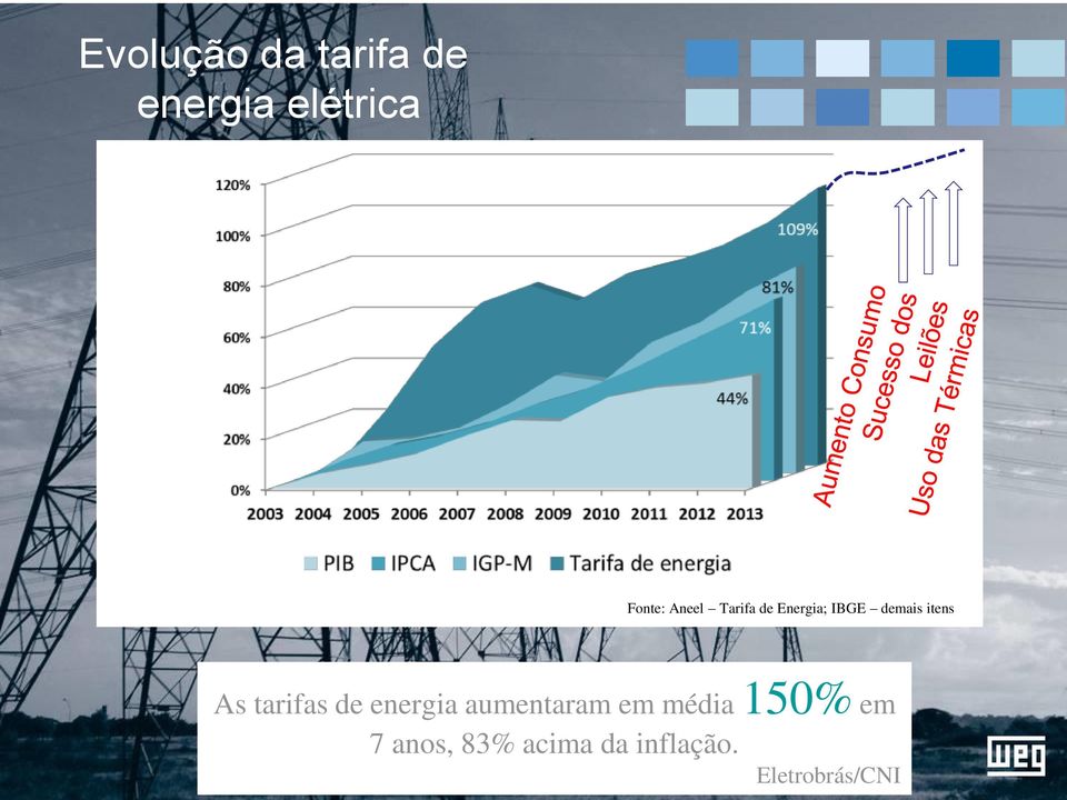 tarifas de energia aumentaram em média 150%