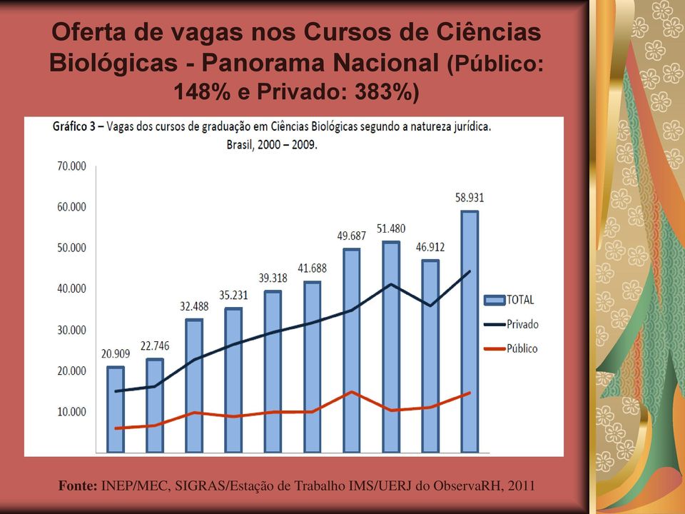 148% e Privado: 383%) Fonte: INEP/MEC,