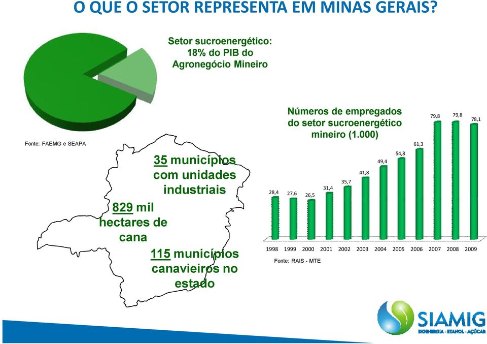 industriais 829 mil hectares de cana 115 municípios canavieiros no estado Números de empregados do setor