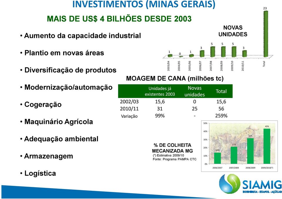 Total 2002/03 15,6 0 15,6 2010/11 31 25 56 Variação 99% - 259% 2004/05 2005/06 2006/07 50% 2007/08 2008/09 2009/10 2010/11 Total 43% Adequação ambiental