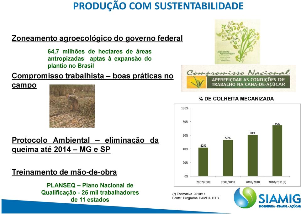 Ambiental eliminação da queimaaté 2014 MG esp 60% 40% 42% 53% 60% Treinamento de mão-de-obra PLANSEQ Plano Nacional de