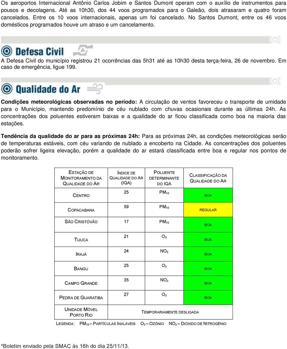 No Santos Dumont, entre os 46 voos domésticos programados houve um atraso e um cancelamento.