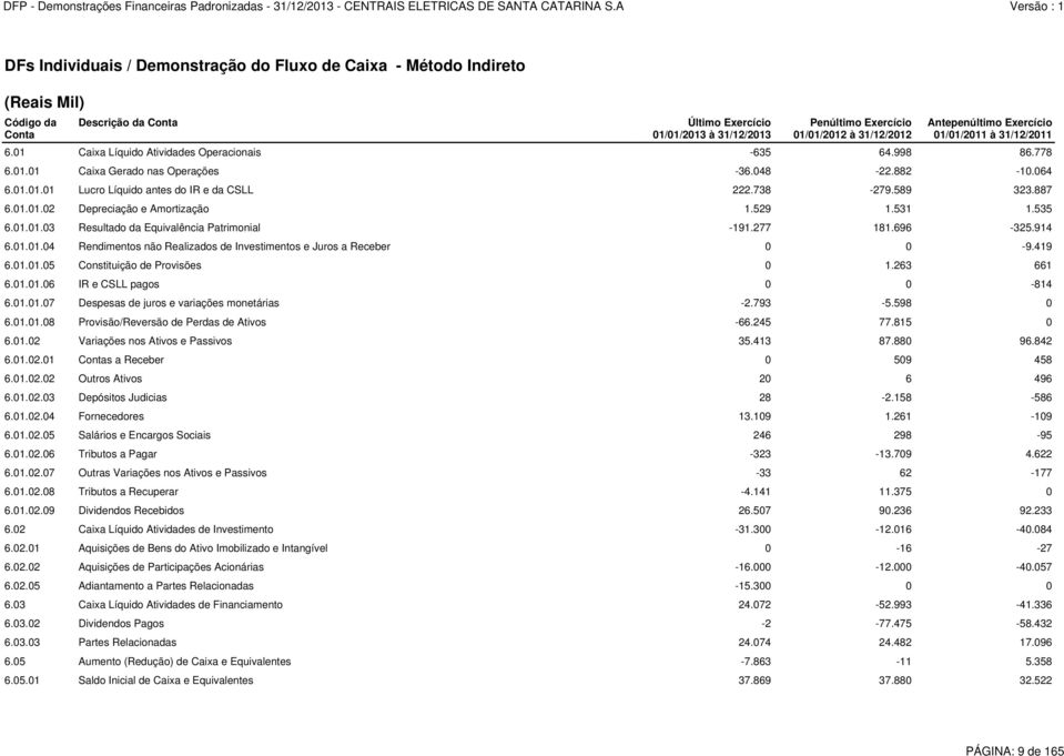 738-279.589 323.887 6.01.01.02 Depreciação e Amortização 1.529 1.531 1.535 6.01.01.03 Resultado da Equivalência Patrimonial -191.277 181.696-325.914 6.01.01.04 Rendimentos não Realizados de Investimentos e Juros a Receber 0 0-9.