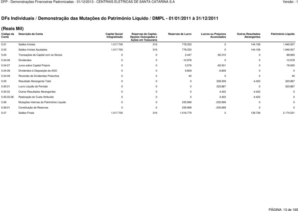 507 5.03 Saldos Iniciais Ajustados 1.017.700 316 778.333 0 144.158 1.940.507 5.04 Transações de Capital com os Sócios 0 0 2.447-92.310 0-89.863 5.04.06 Dividendos 0 0-12.978 0 0-12.978 5.04.07 Juros sobre Capital Próprio 0 0 5.