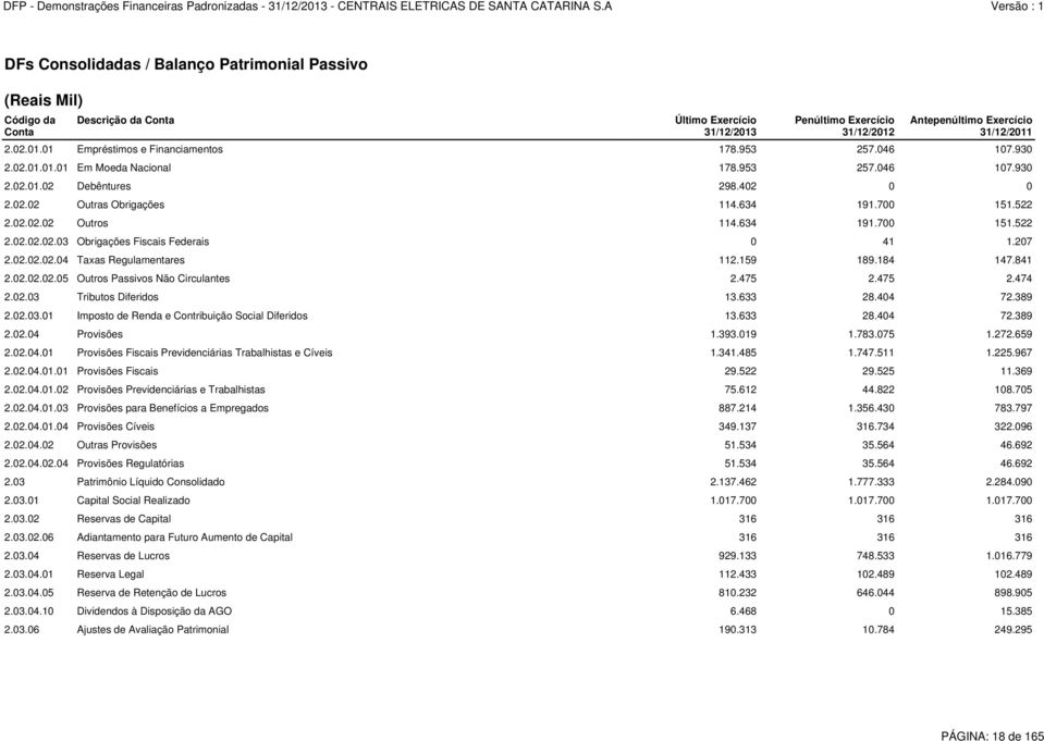 207 2.02.02.02.04 Taxas Regulamentares 112.159 189.184 147.841 2.02.02.02.05 Outros Passivos Não Circulantes 2.475 2.475 2.474 2.02.03 Tributos Diferidos 13.633 28.404 72.389 2.02.03.01 Imposto de Renda e Contribuição Social Diferidos 13.