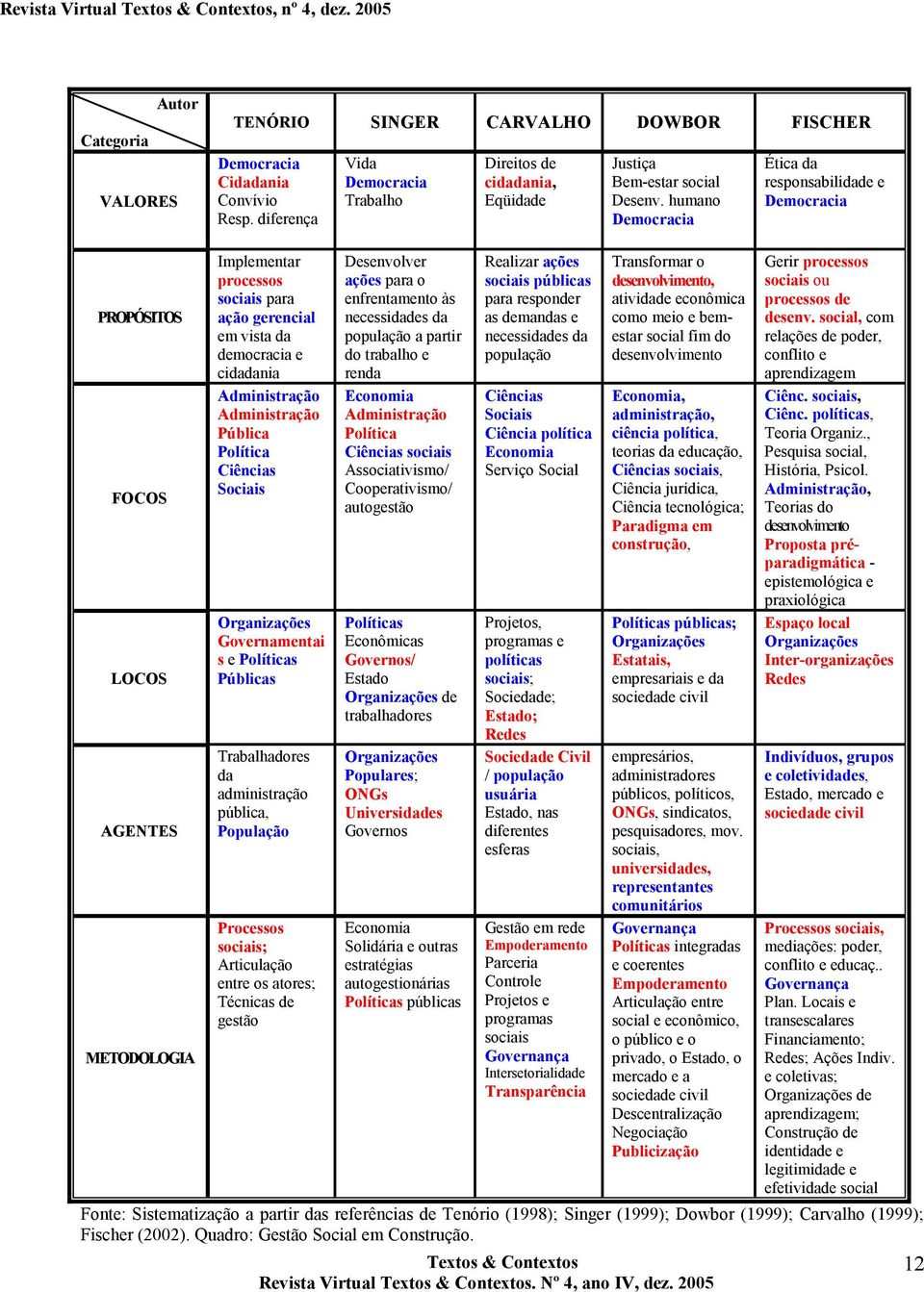 Administração Pública Política Ciências Sociais Organizações Governamentai s e Políticas Públicas Trabalhadores da administração pública, População Processos sociais; Articulação entre os atores;