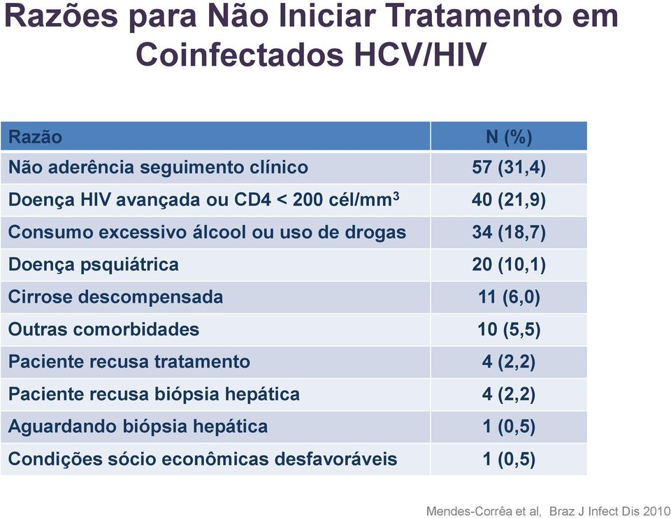 Cirrose descompensada 11 (6,0) Outras comorbidades 10 (5,5) Paciente recusa tratamento 4 (2,2) Paciente recusa biópsia hepática