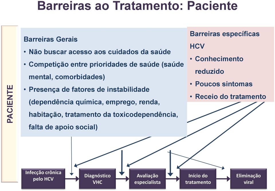 renda, habitação, tratamento da toxicodependência, falta de apoio social) Barreiras específicas HCV Conhecimento reduzido