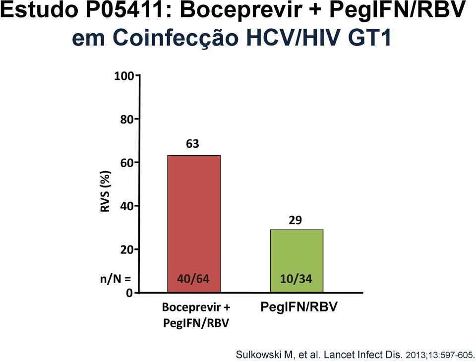 29 n/n = 40/64 10/34 0 Boceprevir + PegIFN/RBV