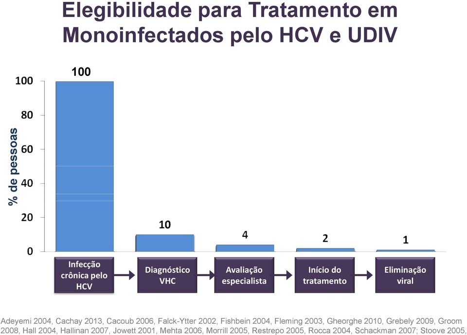 Cacoub 2006, Falck-Ytter 2002, Fishbein 2004, Fleming 2003, Gheorghe 2010, Grebely 2009, Groom 2008, Hall