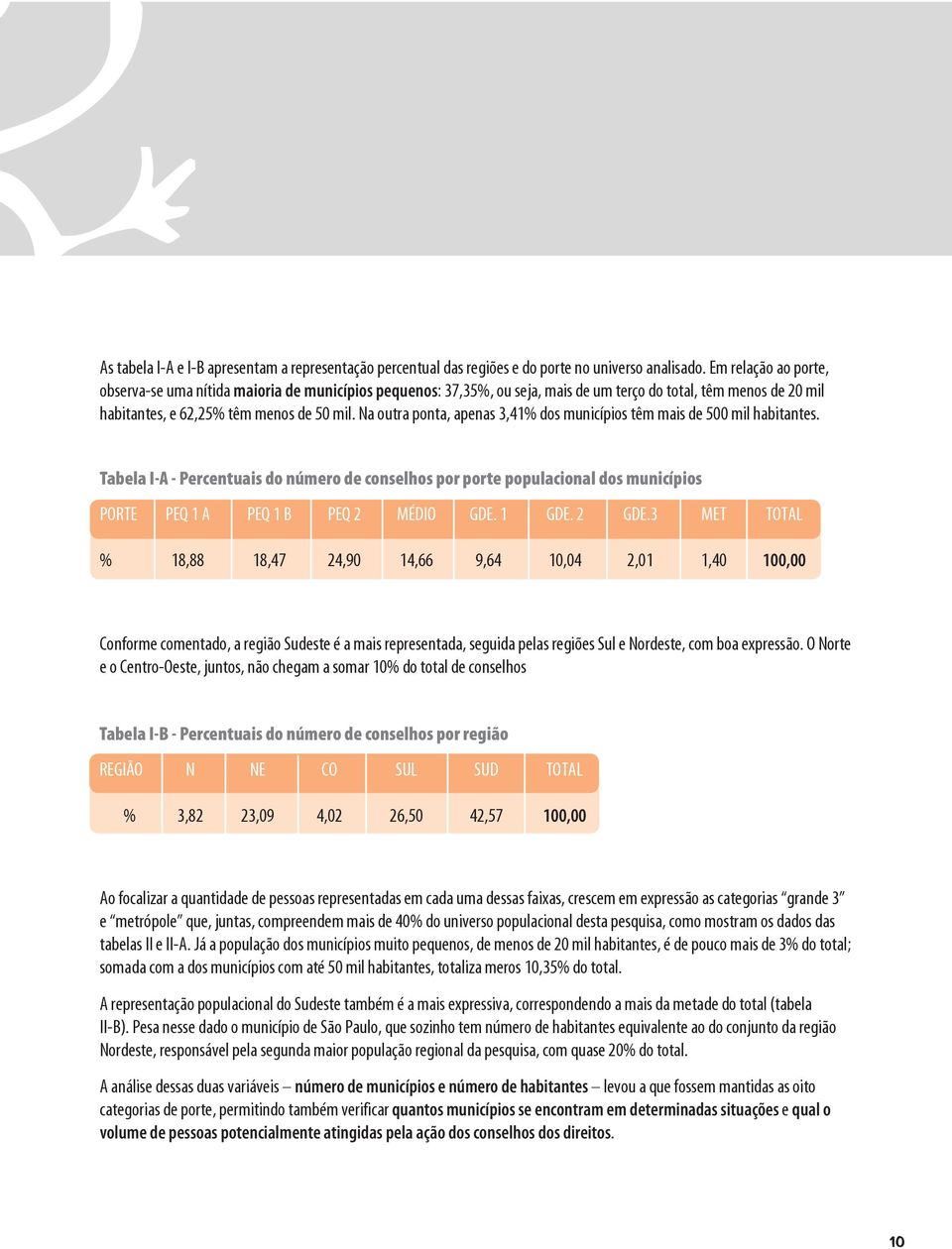 Na outra ponta, apenas 3,41% dos municípios têm mais de 500 mil habitantes. Tabela I-A - Percentuais do número de conselhos por porte populacional dos municípios PORTE PEQ 1 A PEQ 1 B PEQ 2 MÉDIO GDE.