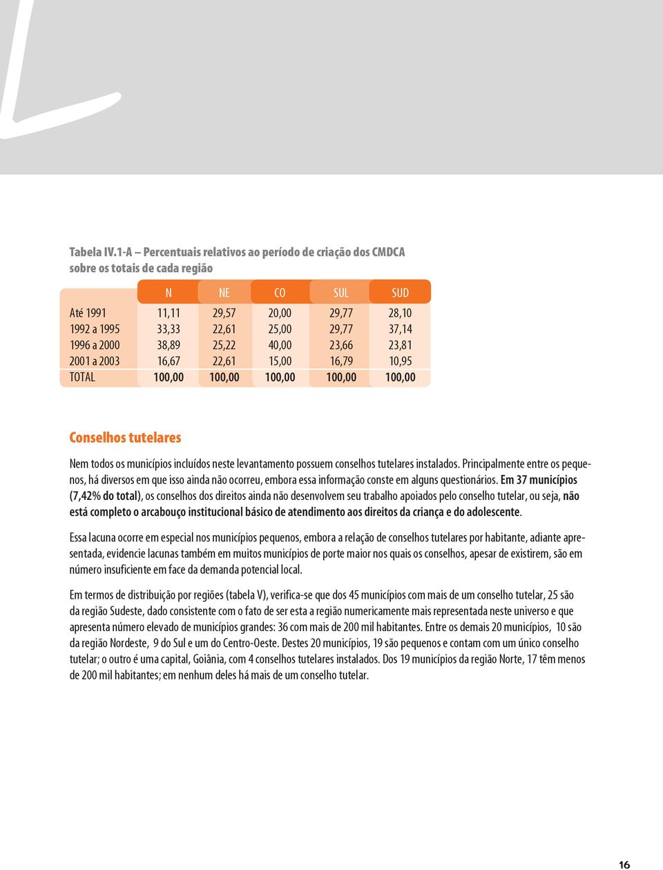 38,89 25,22 40,00 23,66 23,81 2001 a 2003 16,67 22,61 15,00 16,79 10,95 TOTAL 100,00 100,00 100,00 100,00 100,00 Conselhos tutelares Nem todos os municípios incluídos neste levantamento possuem