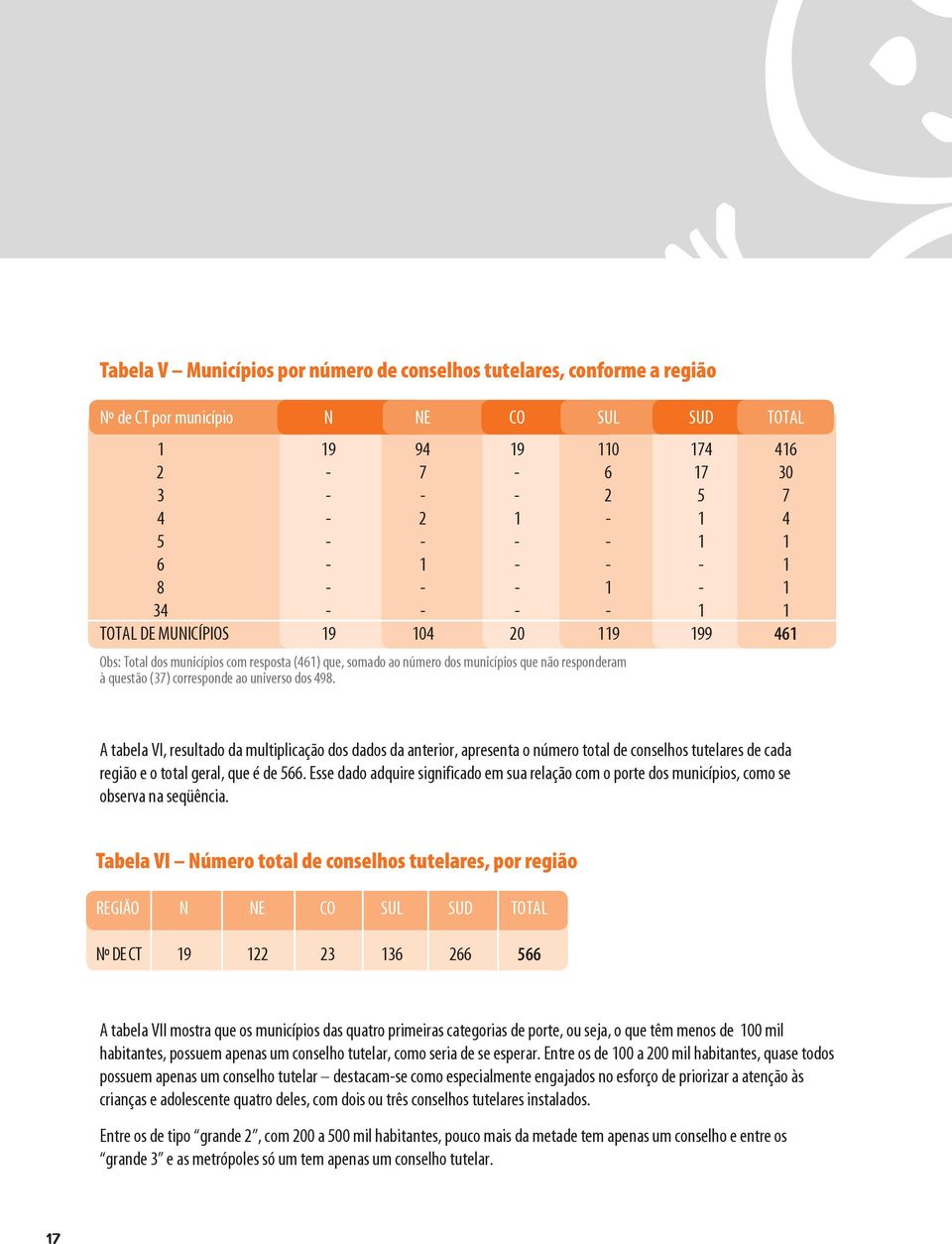 corresponde ao universo dos 498. A tabela VI, resultado da multiplicação dos dados da anterior, apresenta o número total de conselhos tutelares de cada região e o total geral, que é de 566.